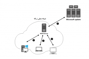 راه اندازی wsus, ویندوز را آپدیت کنیم