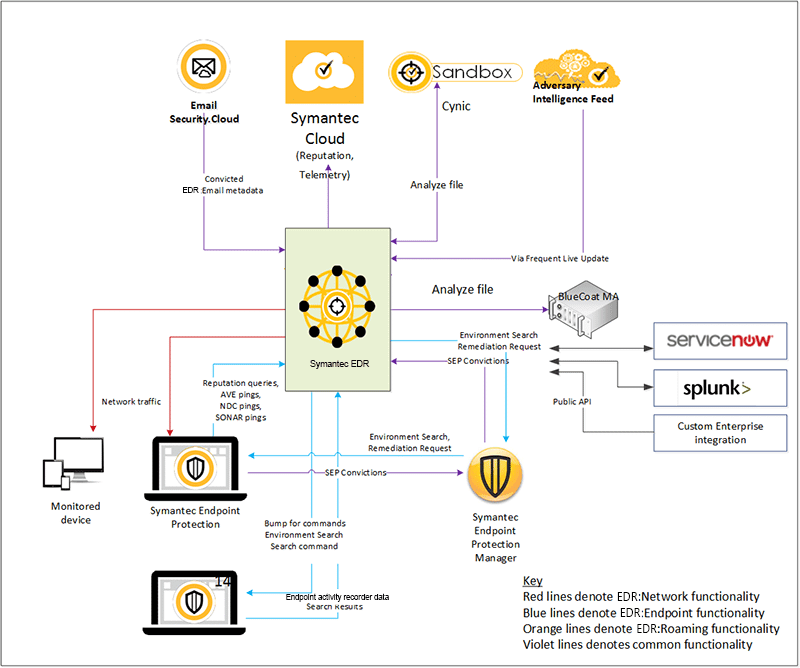 Symantec EDR سیمانتک-خرید symantec edr