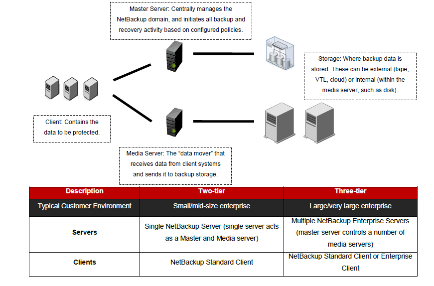 لایسنس NetBackup-خرید نرم افزار بکاپ