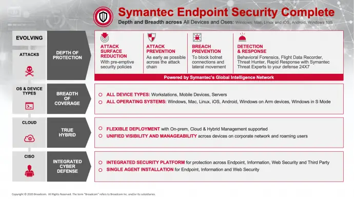لایسنس symantec endpoint security SES | SEP+EDR