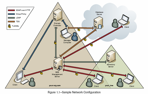 خرید لایسنس Symantec endpoint encryption (SEE)