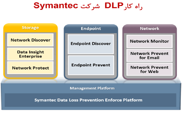 قیمت لایسنس symantec data loss prevention (DLP)