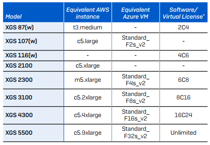 فایروال Sophos XGS