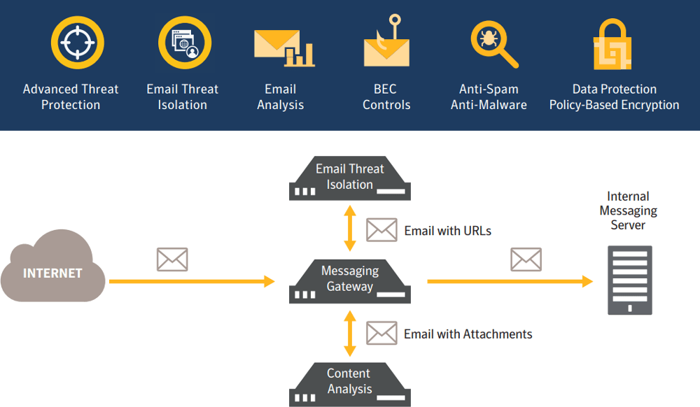 Symantec Messaging Gateway(SMG) 10.8.0- سیمانتک SMG