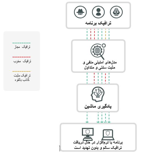 وف fortiweb,وف فورتی نت,WAF fortinet,فورتی وب,Fortiweb