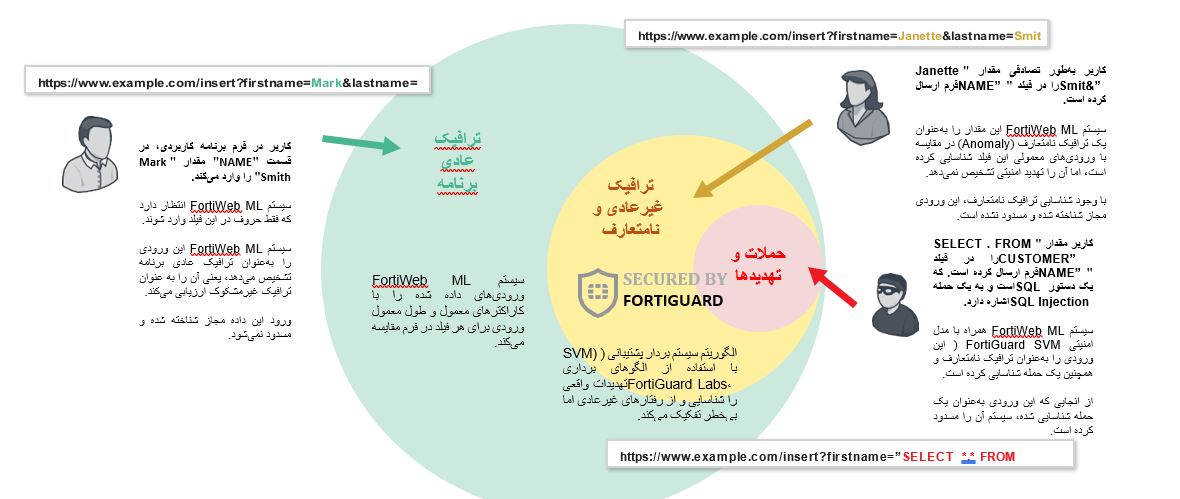 وف fortiweb,وف فورتی نت,WAF fortinet,فورتی وب,Fortiweb